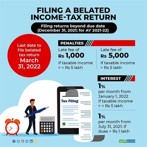 Explained: All about belated filing of income tax returns