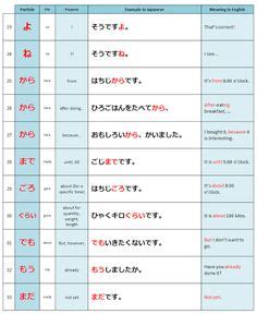 10 Best Japanese Particles ideas | japanese particles, japanese, learn ...