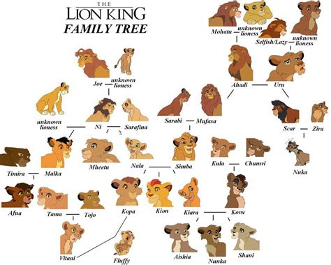 The Lion King Family Tree by Y2JenJenn on DeviantArt | Lion king ...