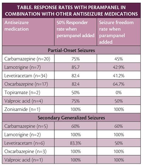 Perampanel Treatment for Partial-Onset and Secondary Generalized Tonic ...