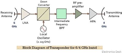 What is Transponder (Satellite Communications)? Functions and Working of Satellite Transponder ...