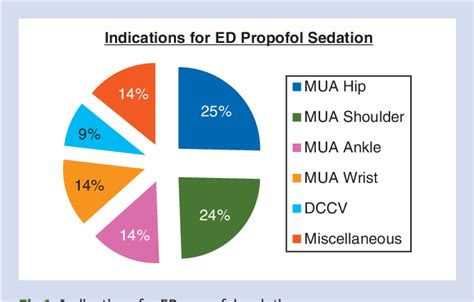 Figure 1 from Propofol for adult procedural sedation in a UK emergency ...