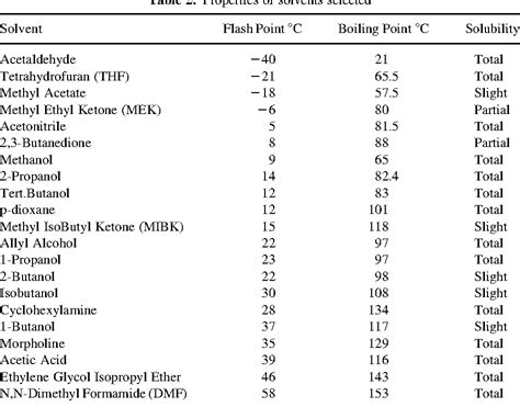 Table 2 from FLASH POINTS OF AQUEOUS SOLUTIONS OF FLAMMABLE SOLVENTS | Semantic Scholar