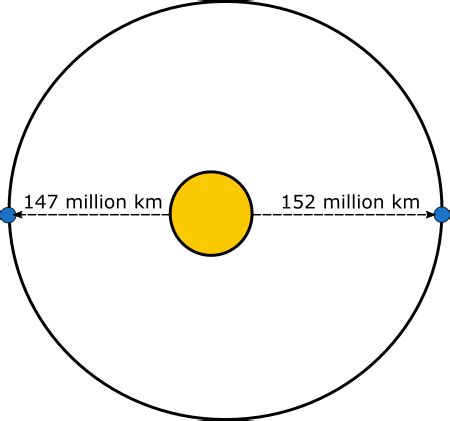 The Eccentricity of a Planet's Orbit Describes