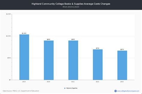 Highland CC (Freeport, IL) - Tuition & Fees, Net Price