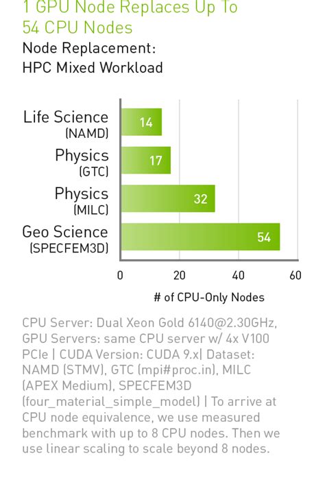 NVIDIA Tesla V100 | NVIDIA