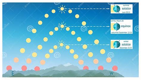 Infographics for Summer Solstice, Autumnal Spring Equinox Northern Hemisphere. Stock Vector ...