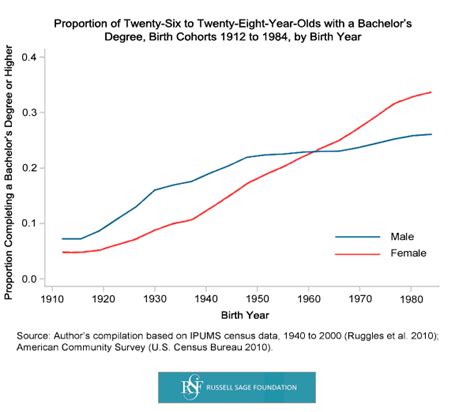 The Rise of Women: Seven Charts Showing Women's Rapid Gains in ...