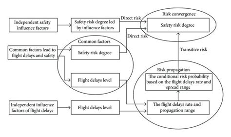 The entire constitute of civil aviation safety risk. | Download Scientific Diagram