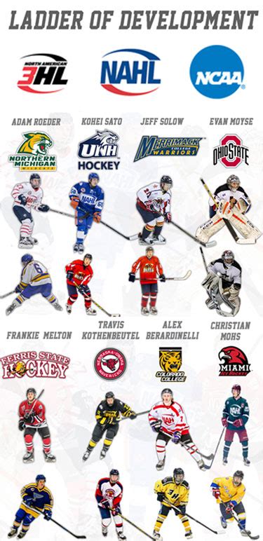 Proven Pathway: NA3HL to the NAHL | North American Tier III Hockey ...