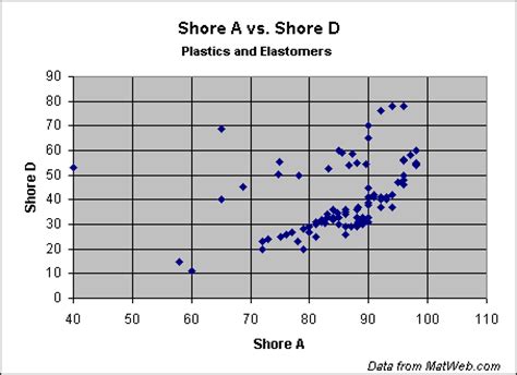 Shore Durometer Hardness Testing of Rubber and Plastics