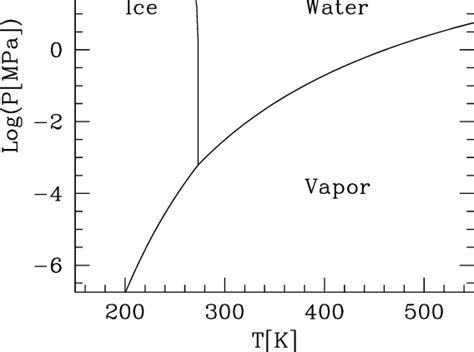 Simplified phase diagram used in this study for the relevant ranges of... | Download Scientific ...