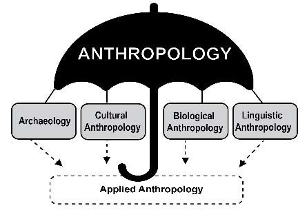 Introduction to Anthropology | Selected Perspectives: an Open ...