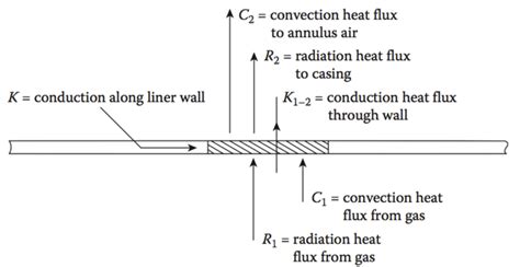 Heat transfer process | Download Scientific Diagram