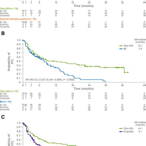 Kaplan-Meier plot of progressionfree survival. A, Tafasitamab plus... | Download Scientific Diagram