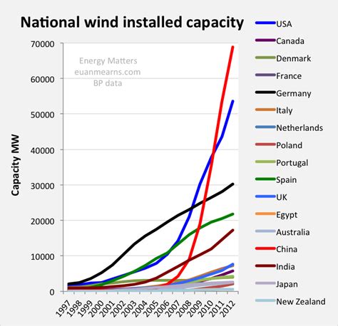 The efficiency of wind power | Energy Matters