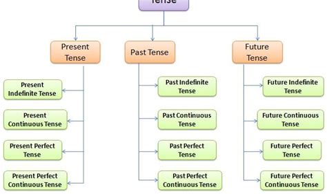 Types of Tense (Tense के प्रकार) - HindiSarkariResult