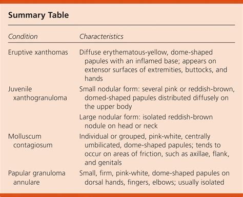 Multiple Erythematous-Yellow, Dome-Shaped Papules | AAFP