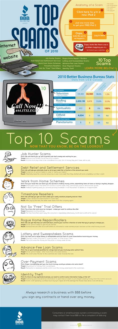 Top Online Scams