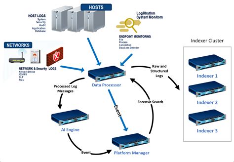 Understand the LogRhythm Architecture