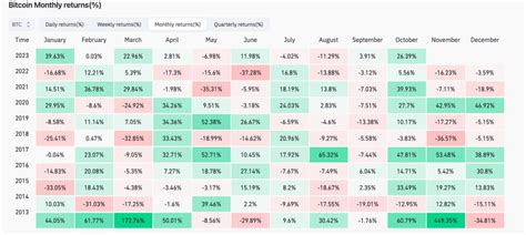 Bitcoin restarting 2023 uptrend after 26% Uptober BTC price gains — Research — TradingView News