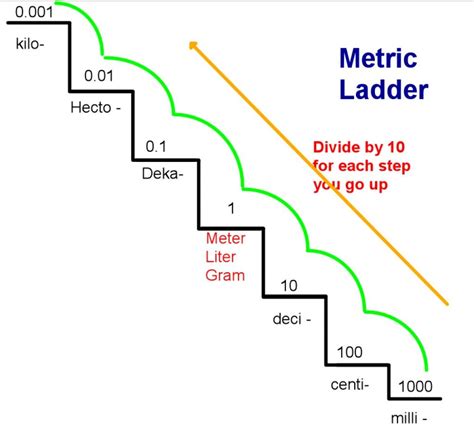 Converting within the Metric System using the Metric Staircase | Metric ...