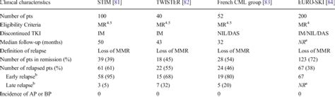 Summary of major clinical trials evaluating TKI discontinuation in CML ...