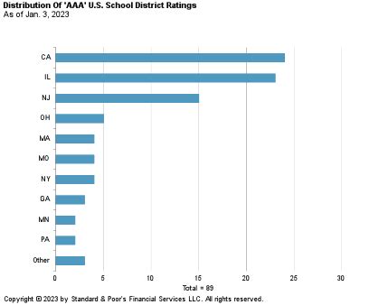 'AAA' Rated U.S. School Districts: Current List | S&P Global Ratings