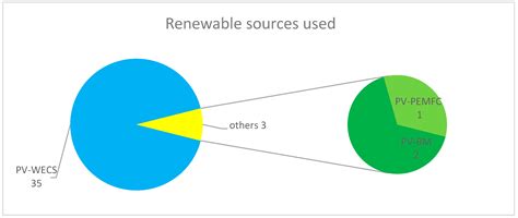 Eng | Free Full-Text | A Review of Hybrid Renewable Energy Systems: Architectures, Battery ...