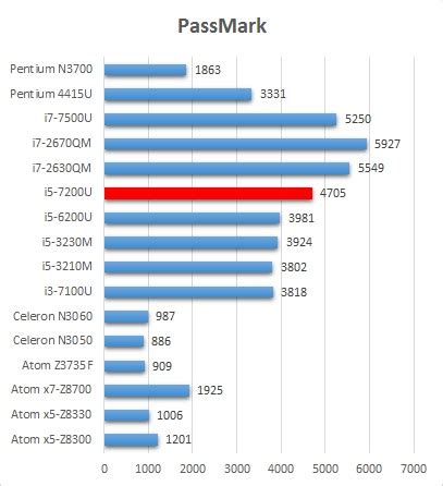 Intel Core i5-7200U - TecTack