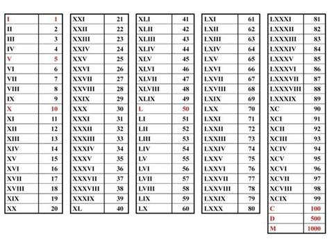 Картинки по запросу римские цифры перевод | Roman numerals chart ...