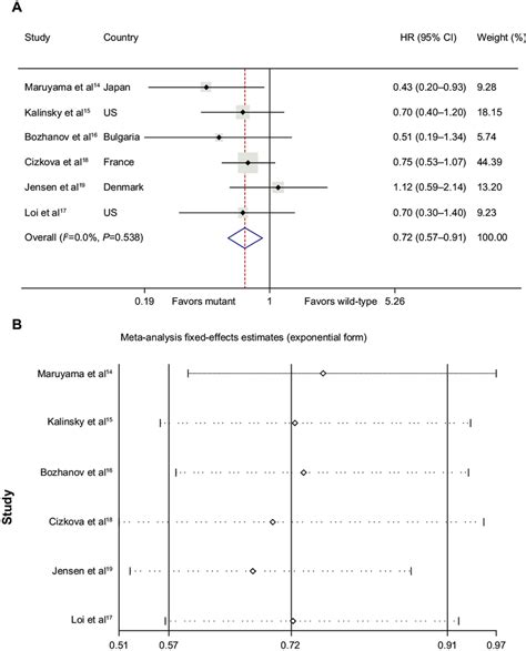 Individual study and overall HRs of relationships between PIK3CA ...