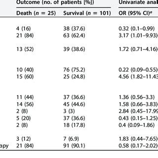 Factors associated with mortality in patients with Chryseobacterium... | Download Scientific Diagram