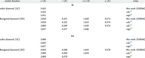 Calculated Lattice Constants of Si and Ge | Download Table