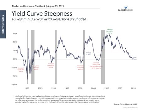 Yield Curve Inversion Chart 2024 - Wally Jordanna