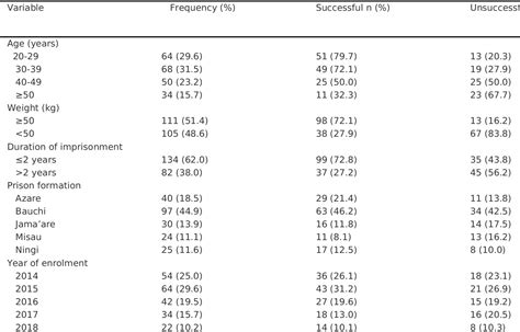 Table 1 from Treatment outcomes of drug-susceptible tuberculosis and its predictors among male ...