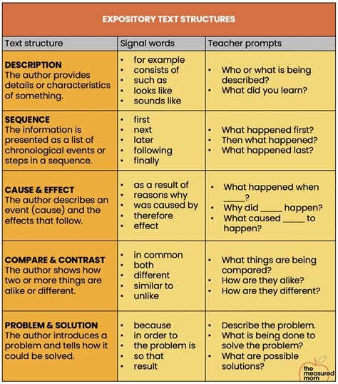 Teaching expository text structure - The Measured Mom - Worksheets Library