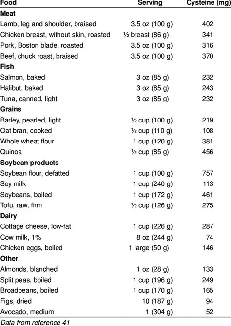 Dietary sources of cysteine | Download Table