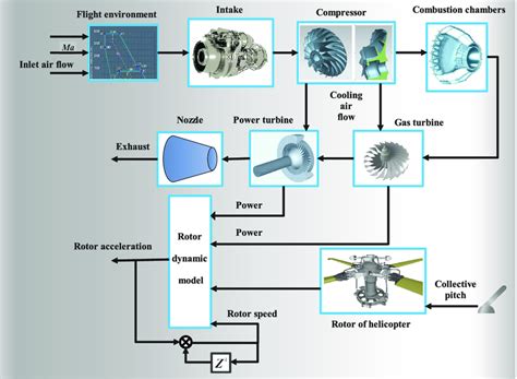 The structure diagram of turboshaft engine-rotor system. | Download Scientific Diagram