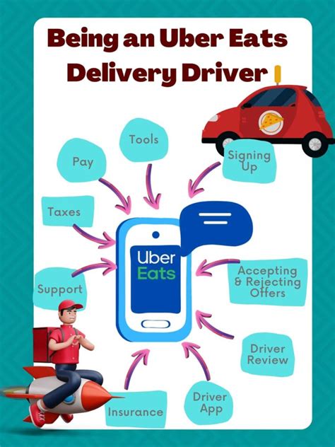 The Complete Uber Eats Delivery Driver Guide: - EntreCourier