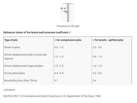 How calculate lateral earth pressure coefficient of grouted sandy soil ...