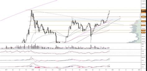 Bitcoin Detailed 1W 1D 4H Chart Analysis