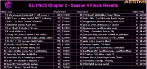 Fortnite: FNCS Chapter 2 - Season 4 Championship Sunday Results