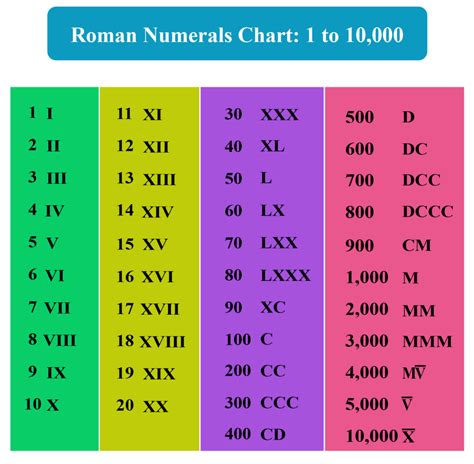 Roman Numerals Chart All - RomanNumeralsChart.net