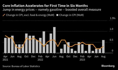 US CPI Report August 2023 Shows First Core Inflation Acceleration in Six Months