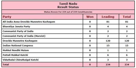 Tamil Nadu Election Results 2021 Updates: TN Assembly Election Result 2021 Today Latest News ...