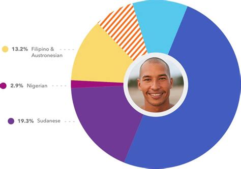 ancestry composition pie chart: Korean, East African, Japanese | Ancestry dna, Ancestry test ...