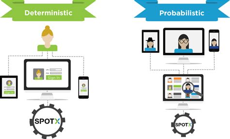 What is Deterministic and Probabilistic Data Modeling? | SpotX