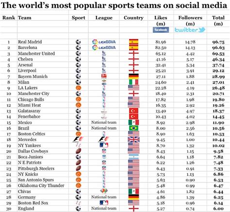 Real Madrid and Barcelona lead the way as world's most popular sports ...