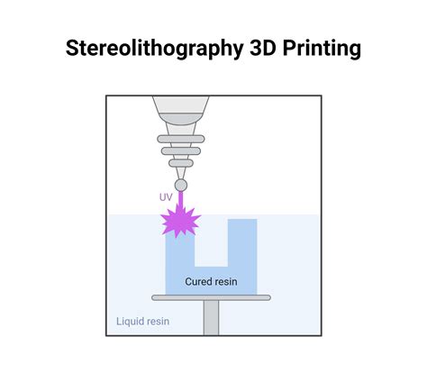 Stereolithography 3D Printing | BioRender Science Templates